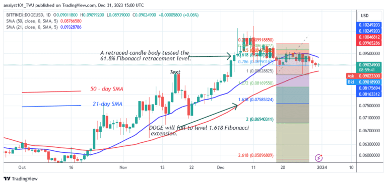 Dogecoin Is Stuck in a Range as Suppliers Threaten to Short