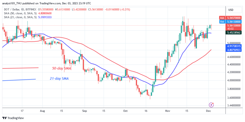 Polkadot Is Retesting the $5.80 High In A Lateral Trend