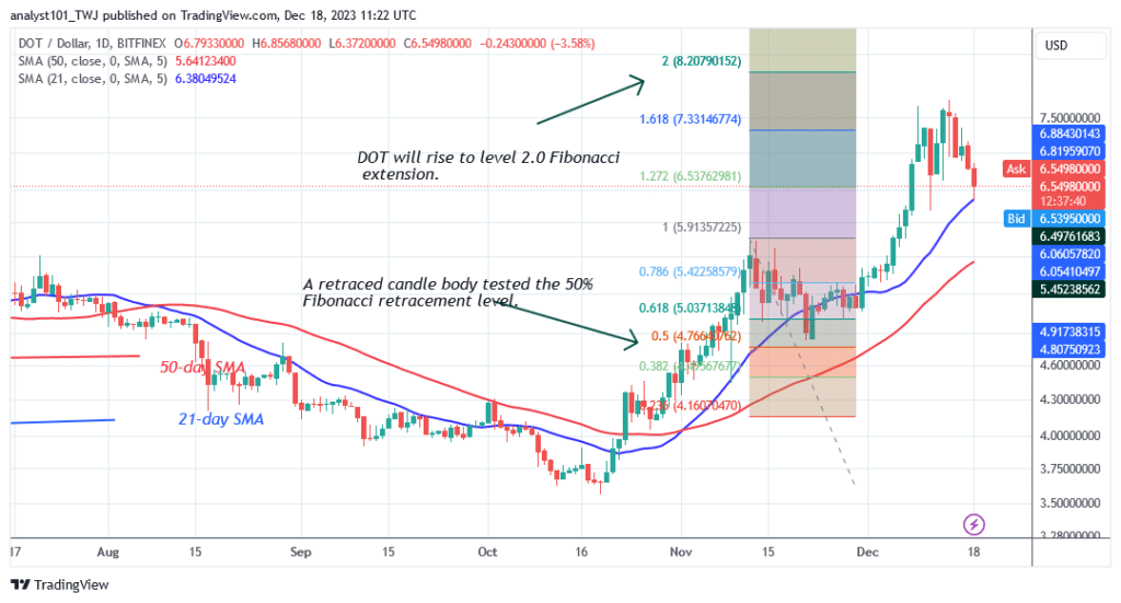 Polkadot Holds above $6.40 as Bulls Buy the Dips