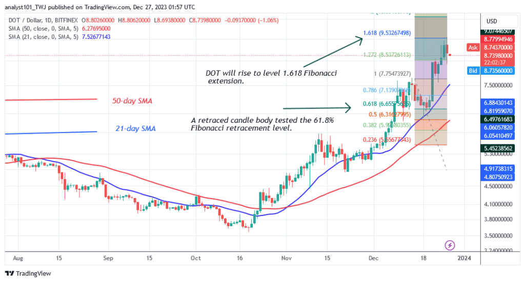 Polkadot Retreats as It Gets Closer to the High Of $9.53