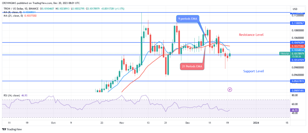 TRON (TRX/USD) Price: Bulls Are Opposing Sellers at $0.097 Level