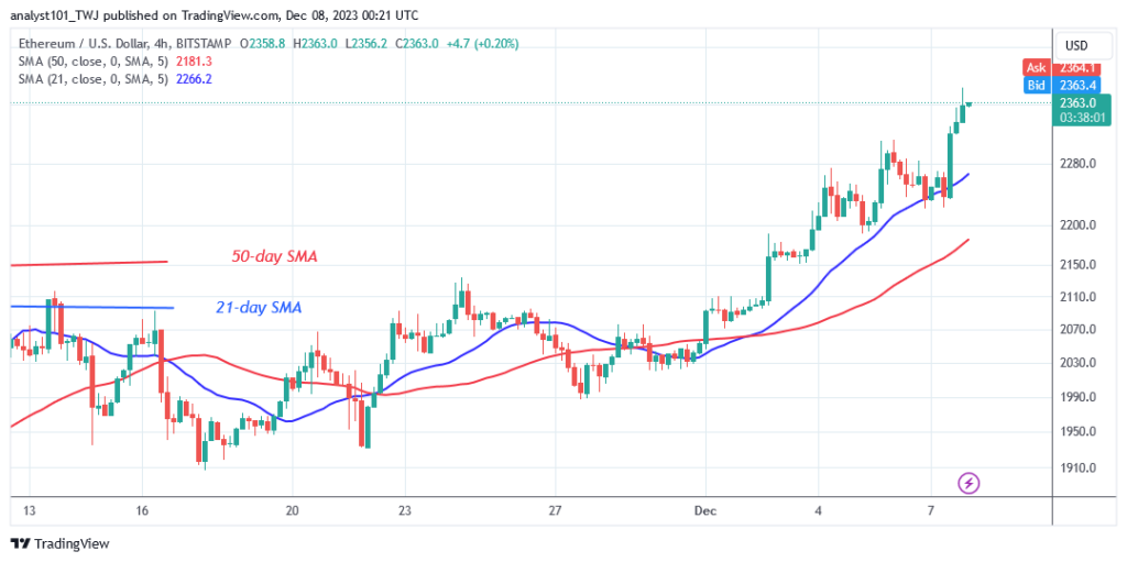 Ethereum Is Deeply in the Overbought Zone as It Reaches $2,362