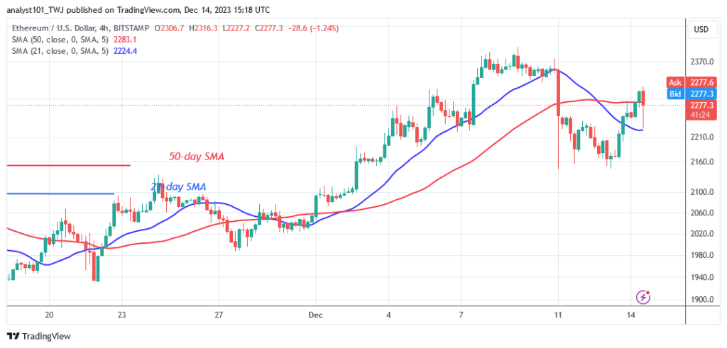Ethereum’s Rising Trend Faces another Hurdle at $2,300