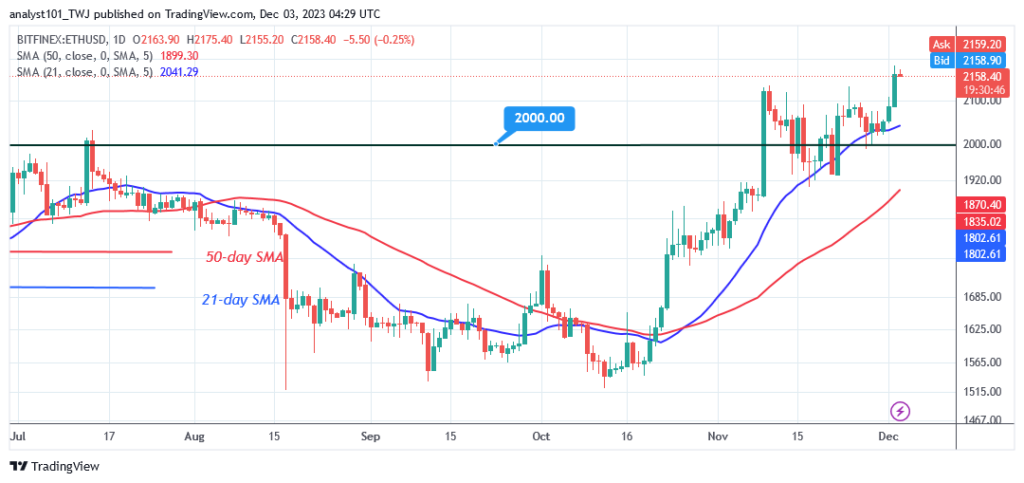 Ethereum's Rise Continues As It Breaks Above The $2,131 Peak