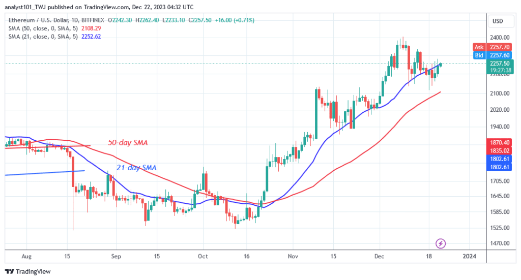 Ethereum Rebounds But It Fails To Sustain Above $2,280