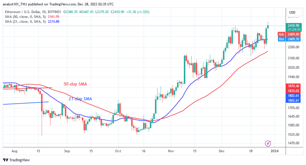 Ethereum Surges Ahead as It Regains the $2,400 Peak