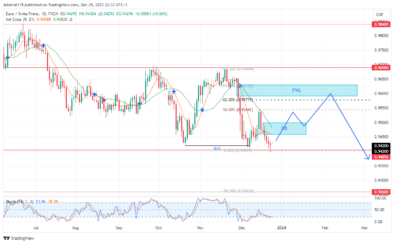 EURCHF Begins Its Bullish Retracement