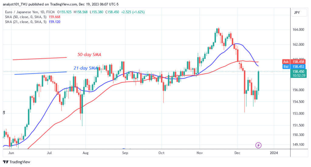 EUR/JPY Regains Strength as It Breaks Above the 156.00 Mark