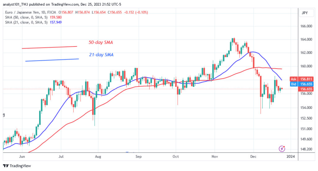 EUR/JPY Hits Bearish Exhaustion as It Retests Its Prior Low at 156.00