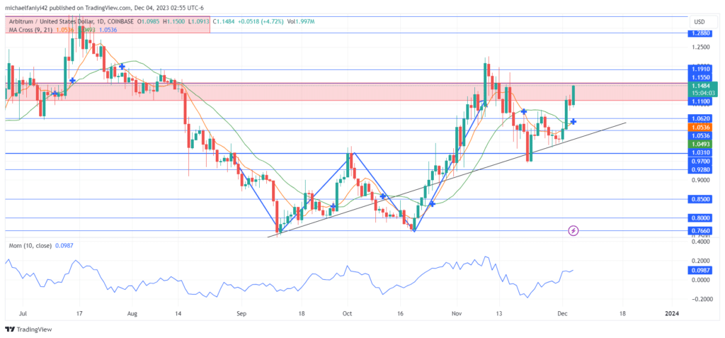 Arbitrum Price Forecast: Arbitrum Approaches $1.1100 with Strong Momentum