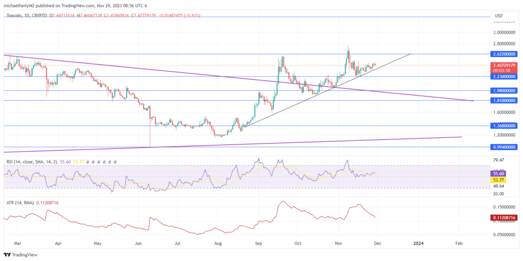 Toncoin Price Forecast: Toncoin Surges Along Upward Trendline