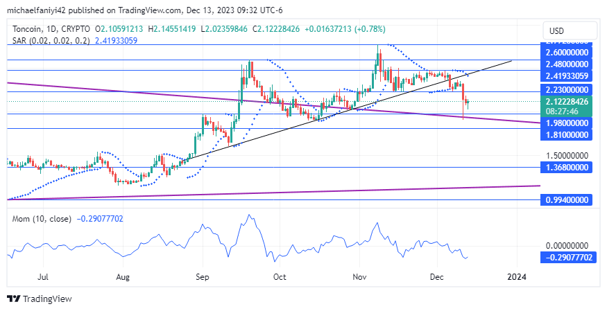 Toncoin price forecast