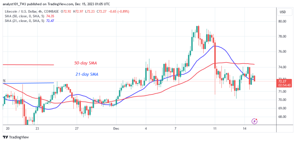 Litecoin Remains Stationary as It Holds above $72