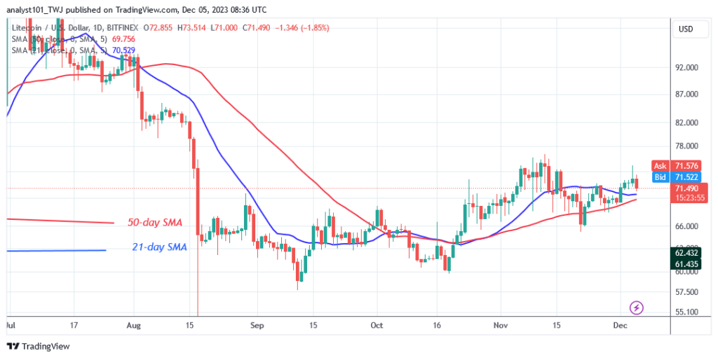 Litecoin Is on a Lateral Trend as It Oscillates above $70