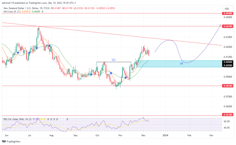 NZDUSD Shows Signs of Decline as The Price Expands Further
