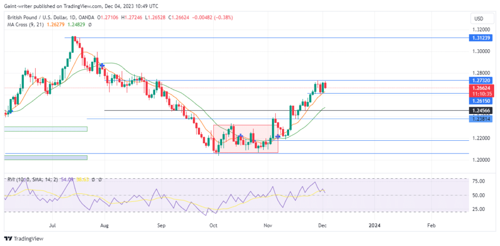 GBPUSD Bullish Strength Slows Down