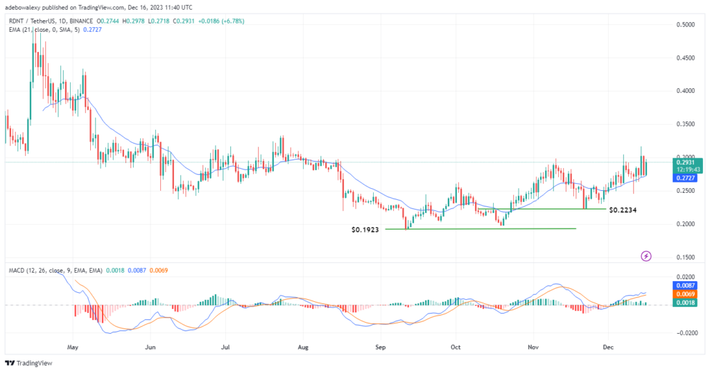 Trending Cryptocurrencies for December 16, 2023: BONK, RDNT, RATS, ICP, and SATS