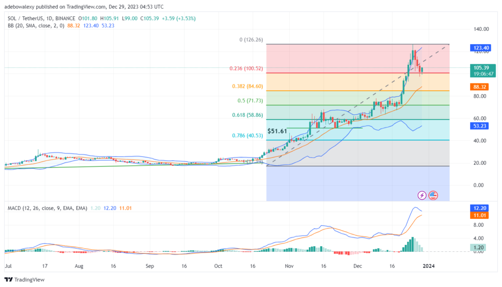 Solana (SOL) Holds Above the $100 Support
