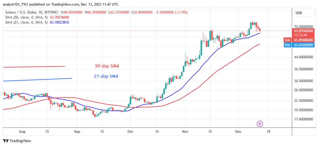 Solana Bounces as It Slips above the $64 Support