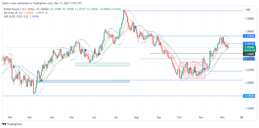 GBPUSD Sellers May Grow in Intensity