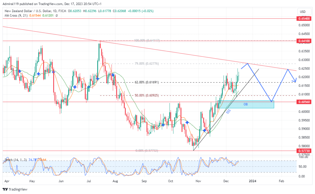 NZDUSD Weakens at Premium Zone