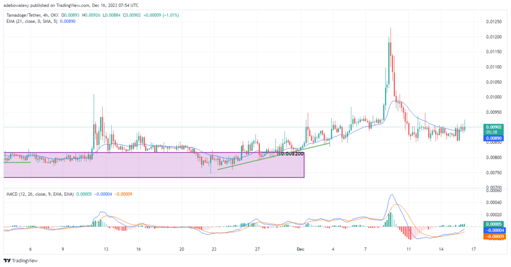 Tamadoge (TAMA) Price Outlook for December 16: TAMA/USDT Gains Traction Above $0.009000