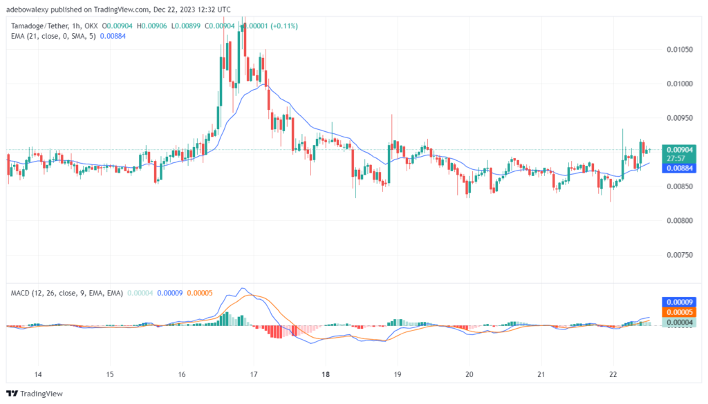 Tamadoge (TAMA) Price Outlook for December 22: TAMA/USDT Surges Past the $0.009000 Threshold Level