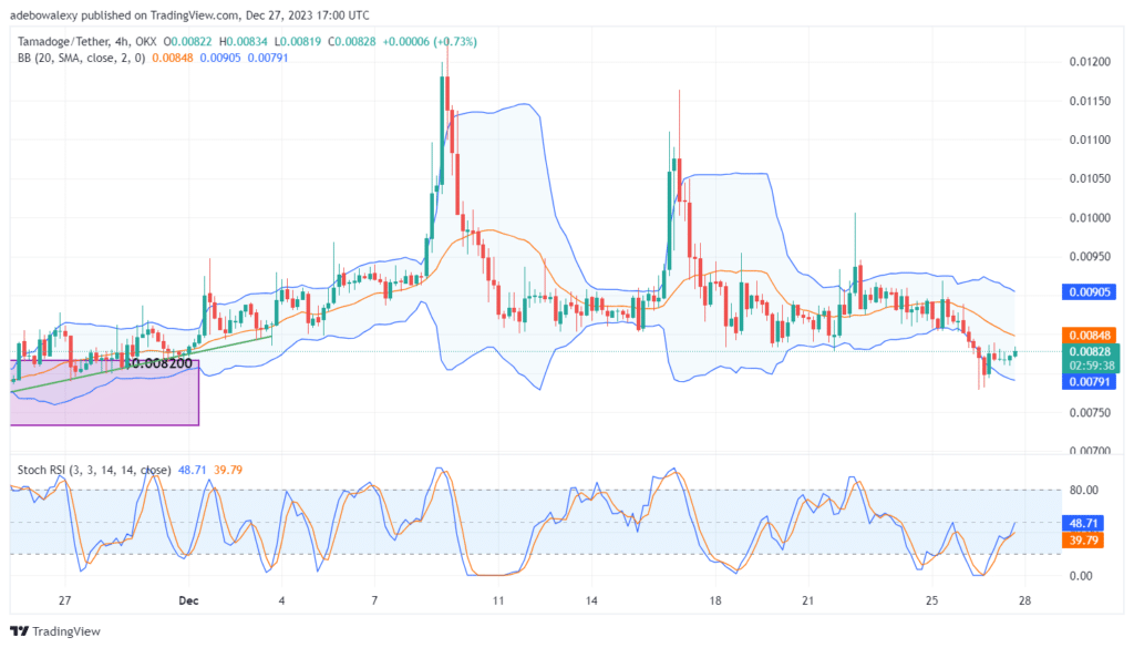 Tamadoge (TAMA) Price Outlook for December 28: TAMA/USDT Eyes the $0.008500 Price Level