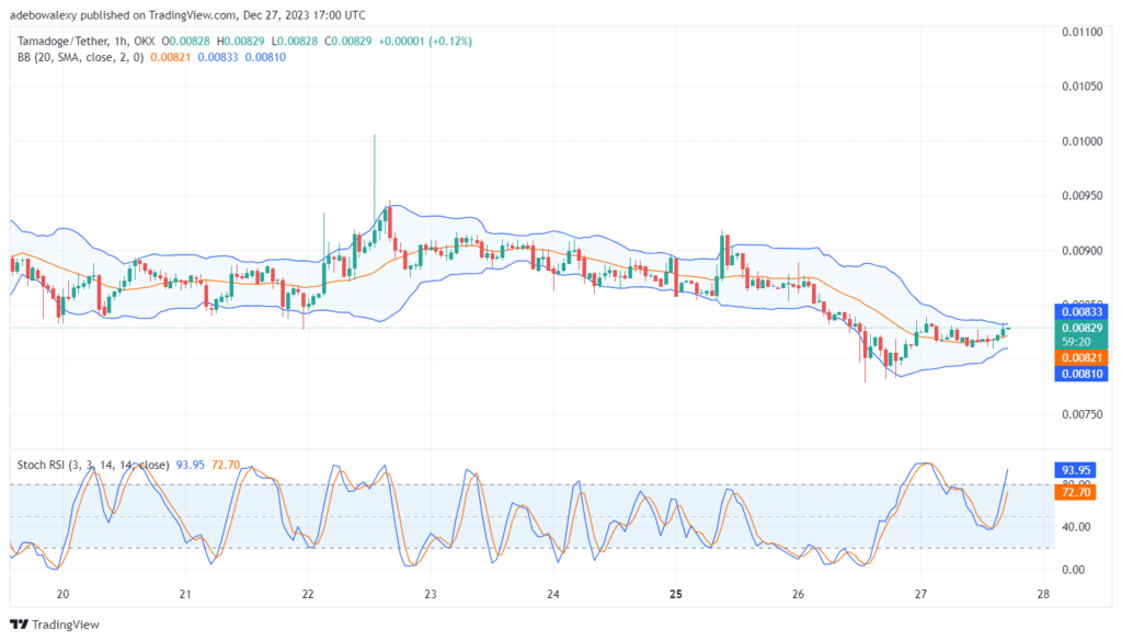 Tamadoge (TAMA) Price Outlook for December 28: TAMA/USDT Eyes the $0.008500 Price Level