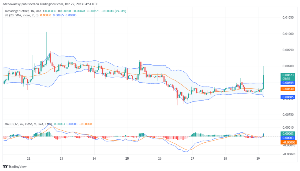 Tamadoge (TAMA) Price Outlook for December 29: TAMA/USDT Surges through the $0.008600 Level