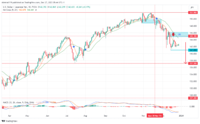 USDJPY – Guide, Tips & Insights | Learn 2 Trade – Guide, Tips & Insights | Learn 2 Trade Heads Lower as Price Leaves the Premium Zone