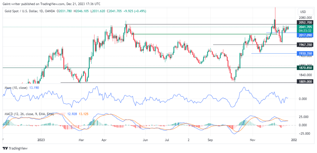 Gold (XAUUSD) Seeks Impulse As Bulls Struggle for Breakout