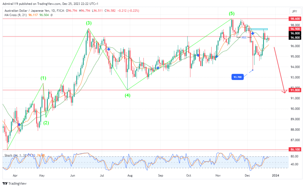 AUDJPY Turns Bearish as the Market Ends Its Bullish Trend at 98.600