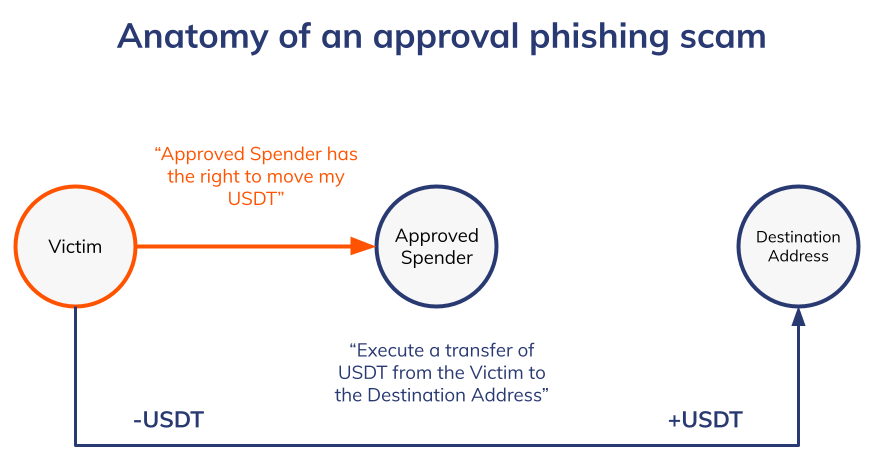 Flowchart of Approval Phishing exploit