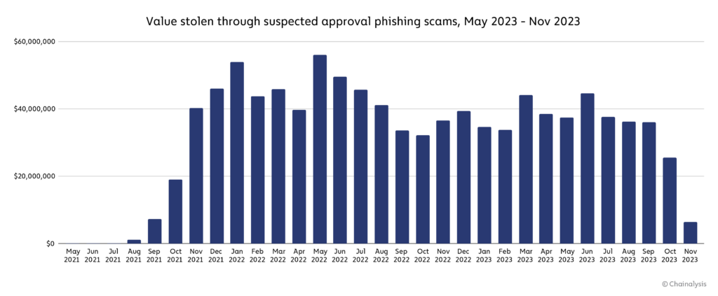 Approval Phishing trend