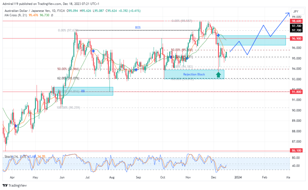 AUDJPY Buyers Return as Price Leaves The Discount Zone
