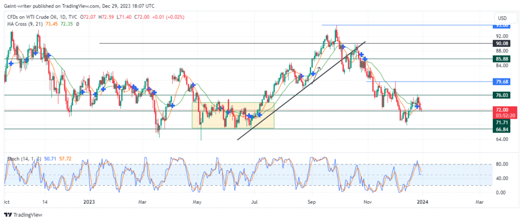 USOil Price Remain Poised for An Aggressive Decline