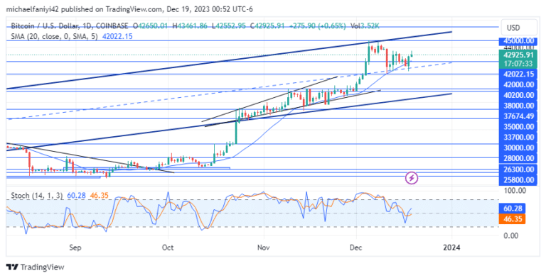 Bitcoin (BTCUSD) Bullish Formation to Aid Breakout