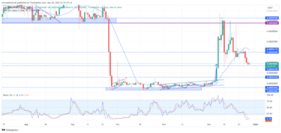 Lucky Block Market Prediction: LBLOCKUSD Descends to $0.0000470 Support Level