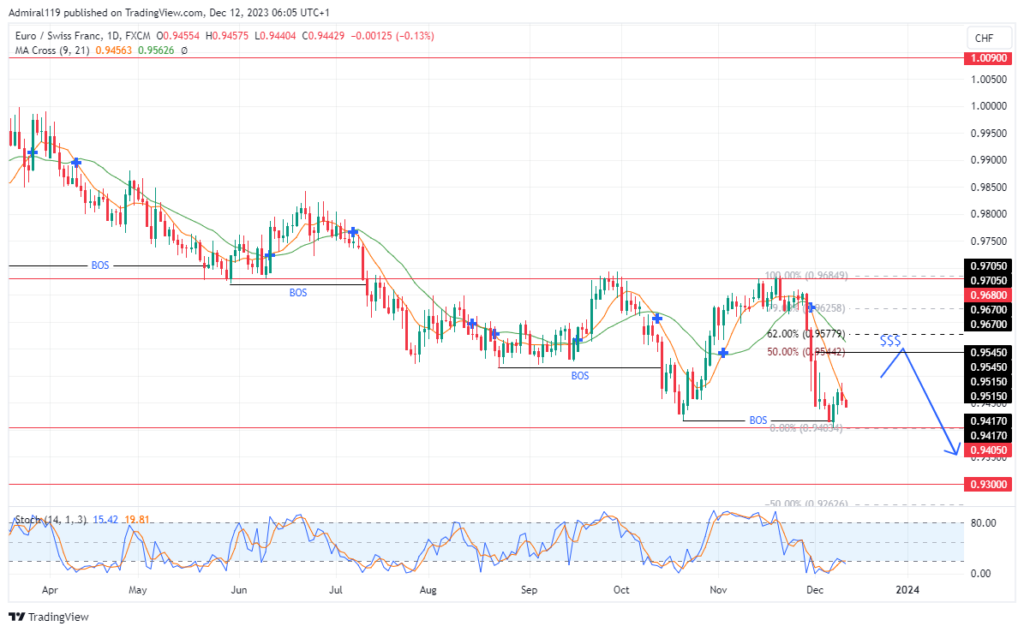 EURCHF Begins Upward Correction as The Market Becomes Oversold