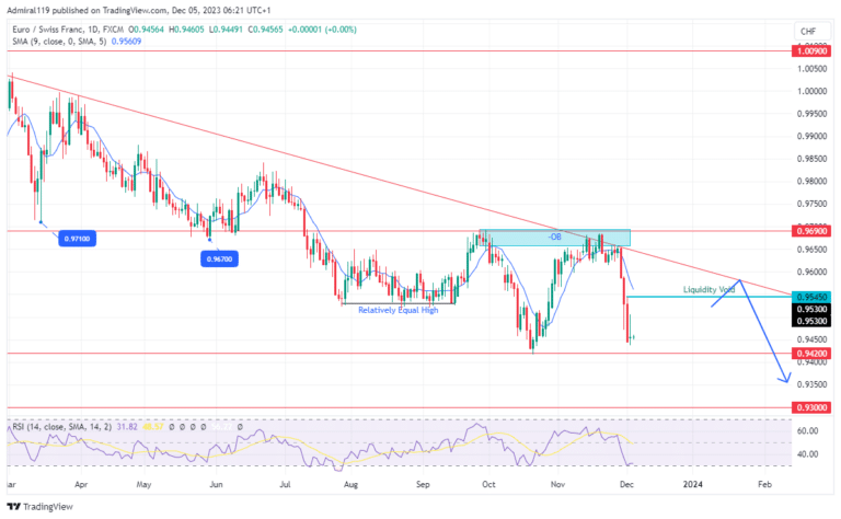 EURCHF Sets For Bullish Retracement