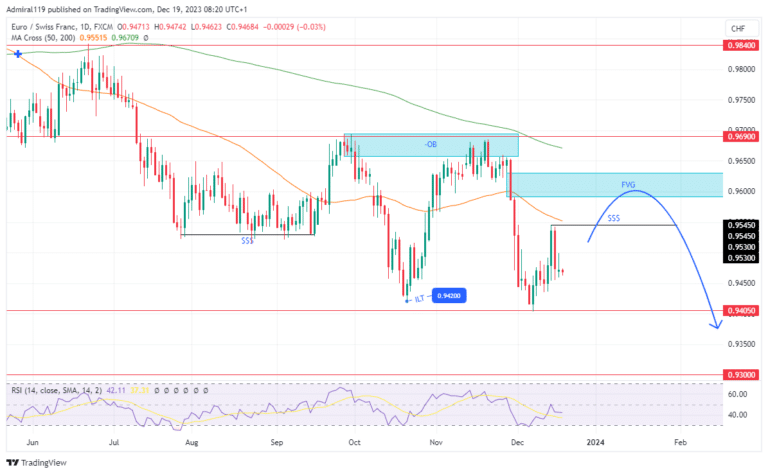 EURCHF Sets To Invalidate 0.95450 High As Price Continues Upward