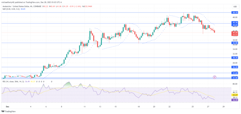 Avalanche Price Forecast: AVAXUSD Experiences Notable Decline as Bullish Efforts Wane