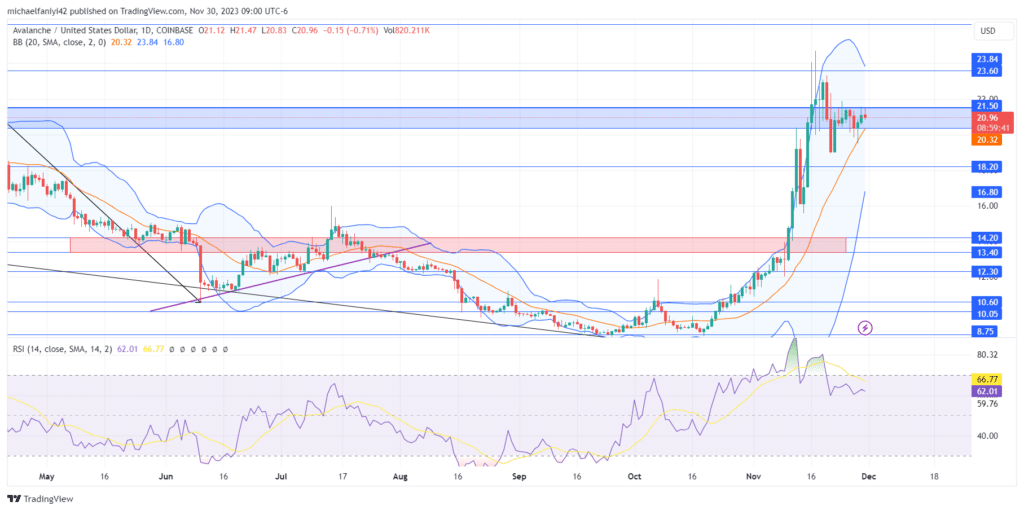 Avalanche Price Forecast: AVAXUSD Poised to Break $21.50 Barrier