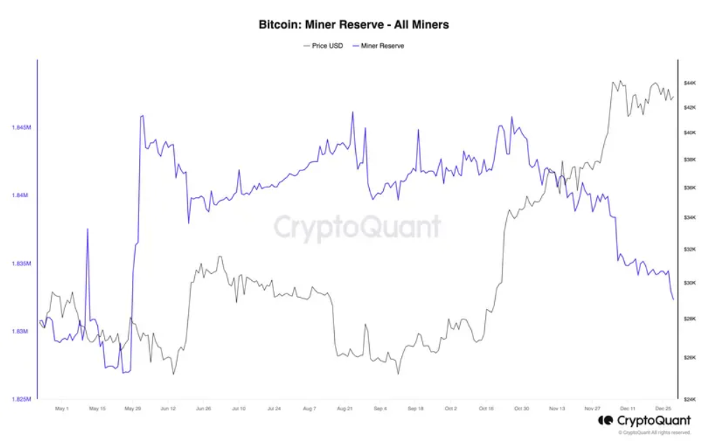 Bitcoin miners' reserves