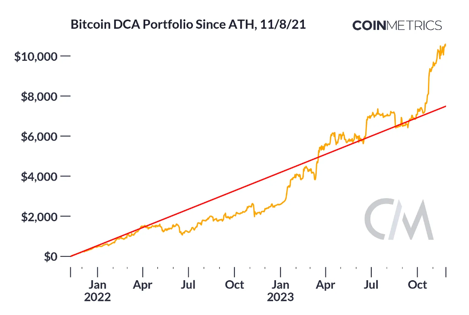 Dollar-cost averaging at work with Bitcoin