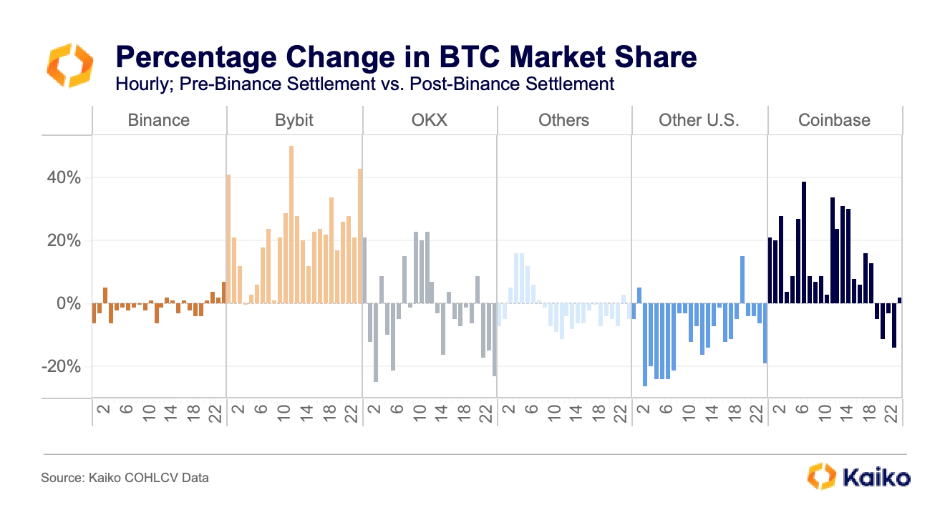 Binance market share