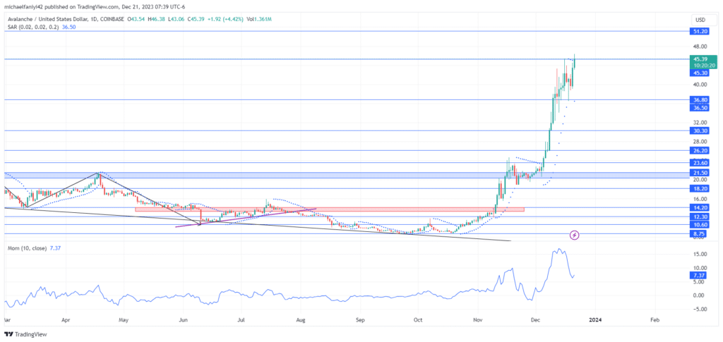 Avalanche Price Forecast: More Upside Movement For AVAXUSD