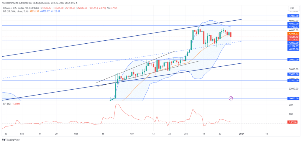 Bitcoin (BTCUSD) Drops But Remains On a Uptrend