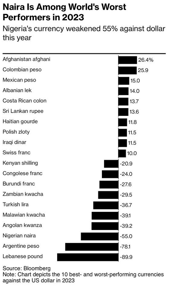 Currency performance chart from Bloomberg